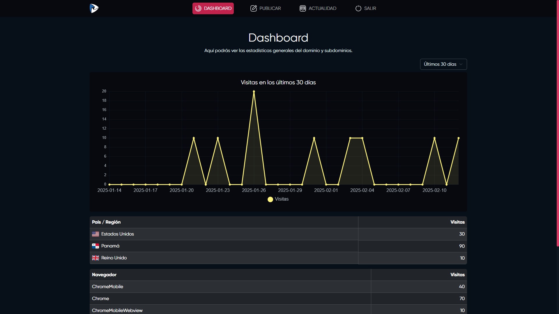 Admin: Dashboard Admin: Dashboard